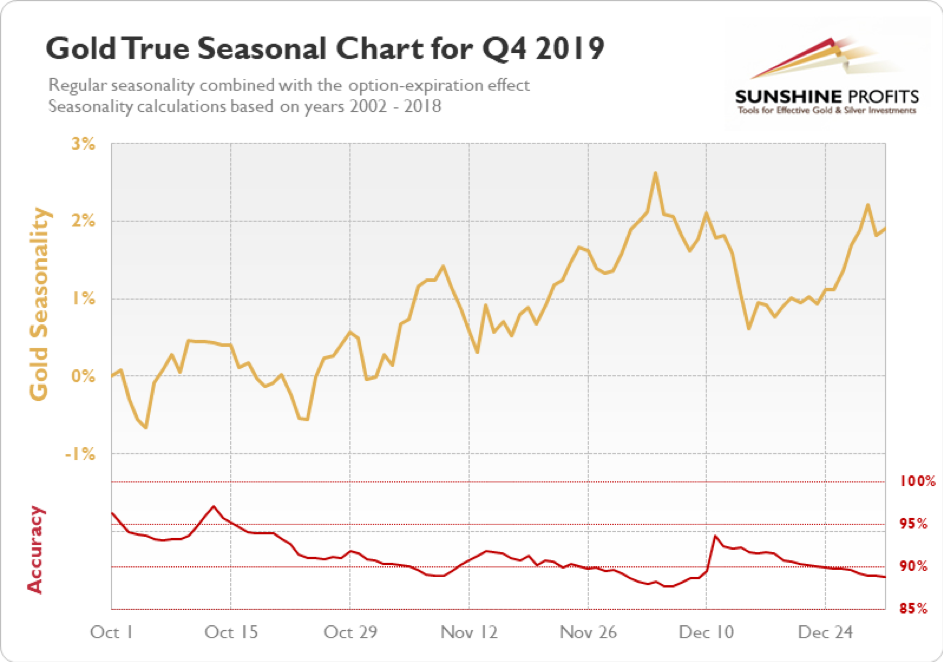 แผนภูมิตามฤดูกาลของ Gold True