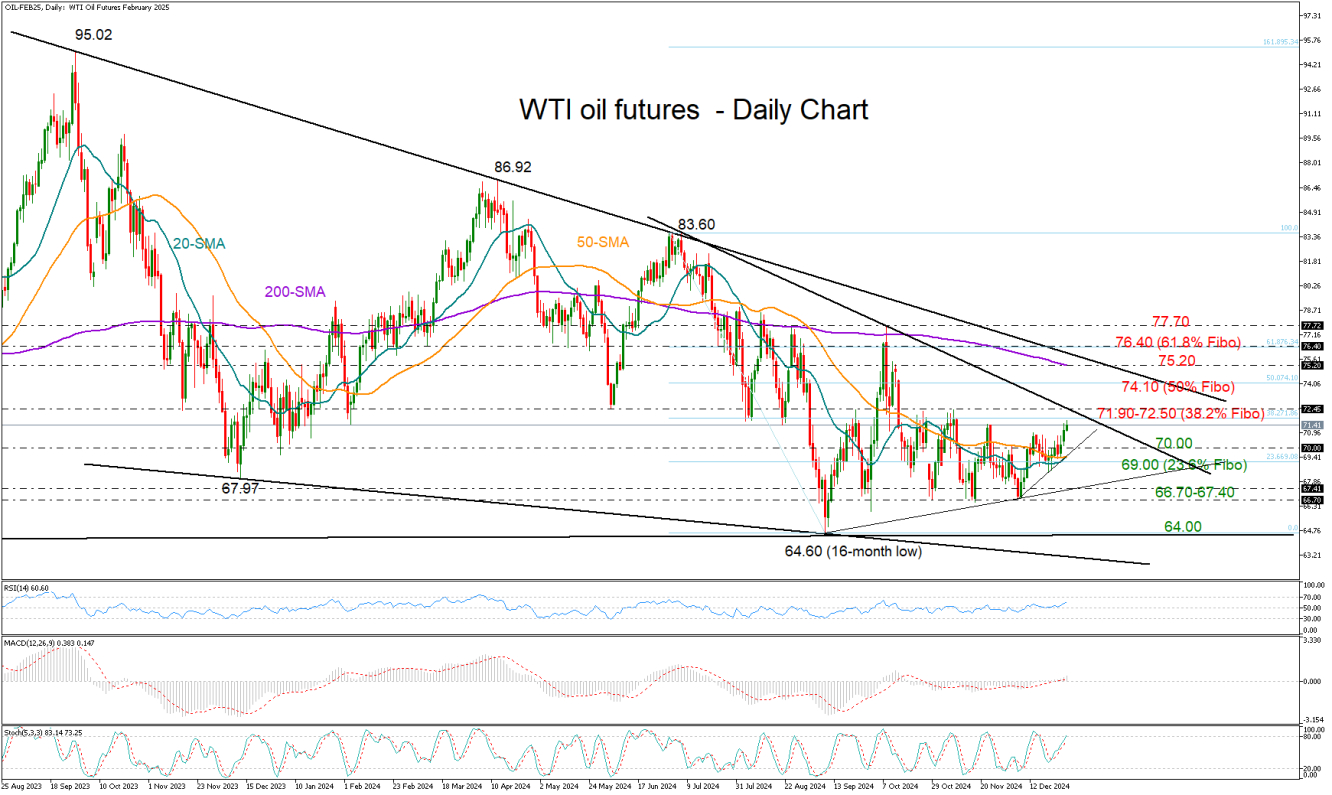 WTI Futures-Daily Chart