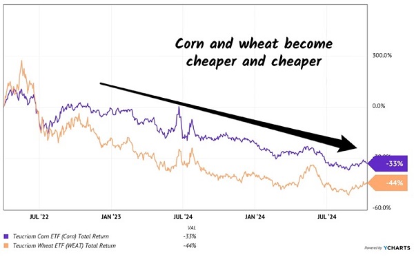 Wheat-Corn-Prices-Fall