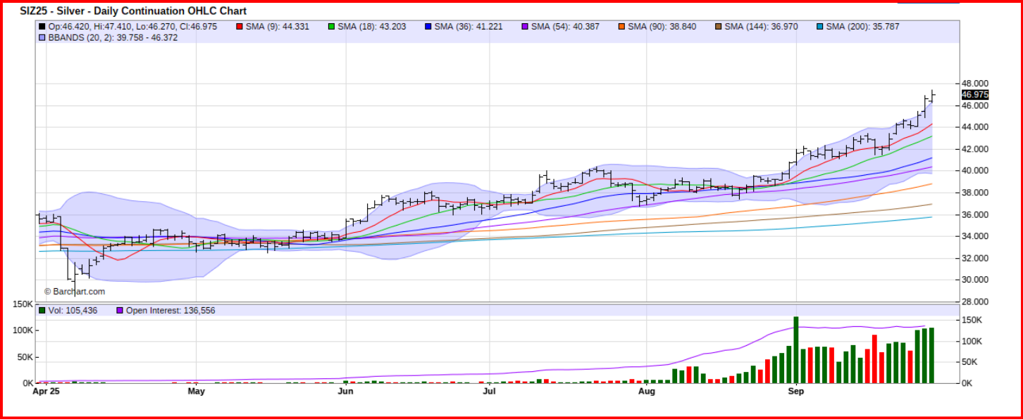 Silver Futures - Harmonic Breakout