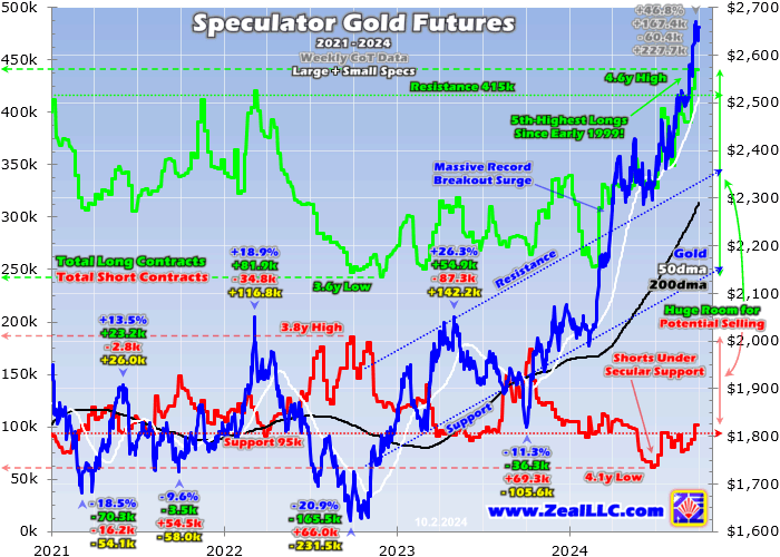 Speculator Gold Futures 2021-2024