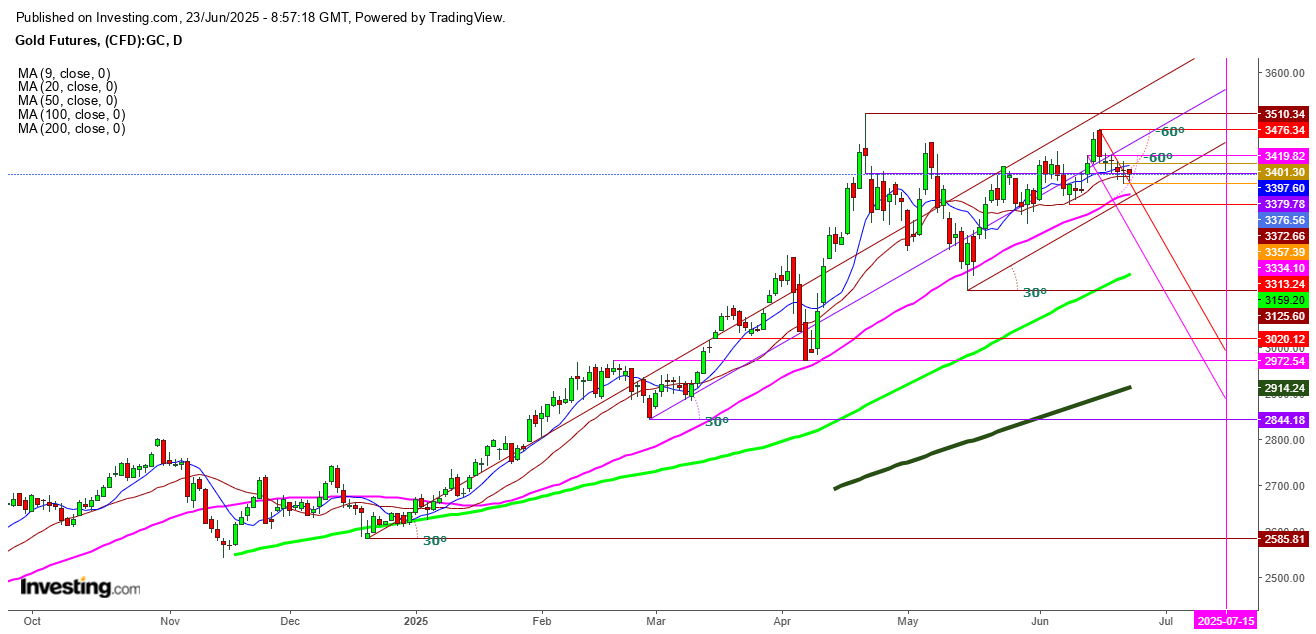Gold Futures Daily Chart