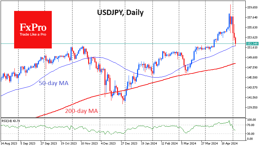 USDJPY was slipping below 153 on Friday morning