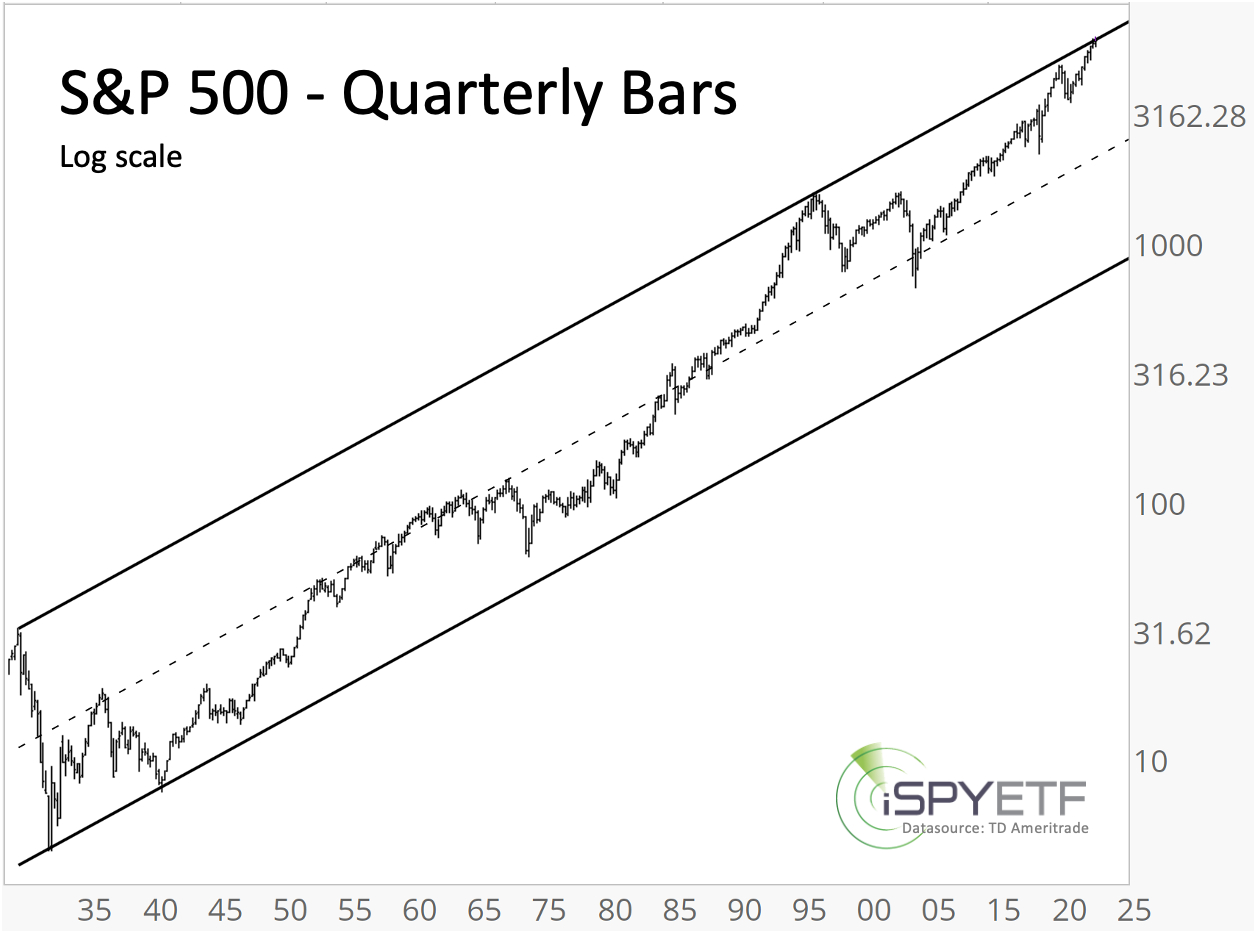 100 years S&P 500