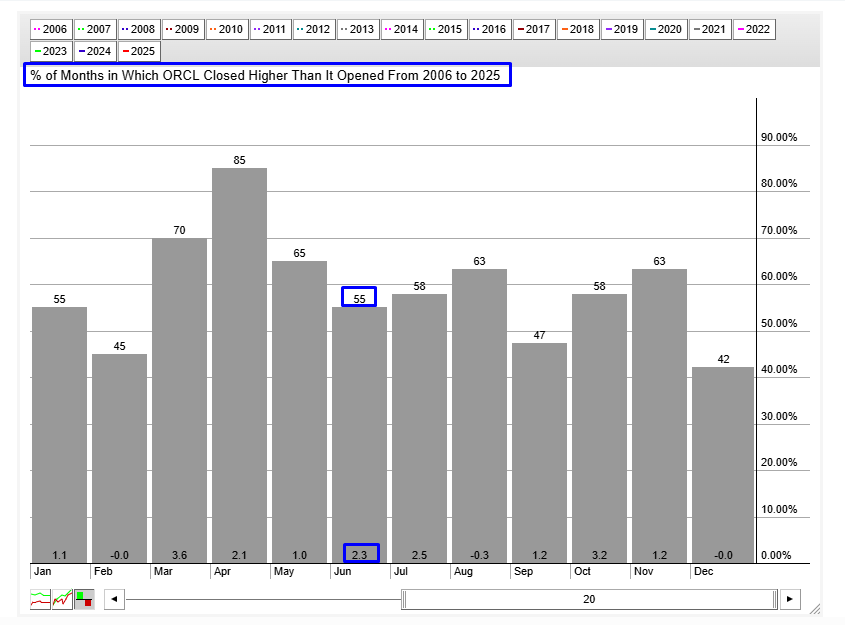 Oracle Seasonality Chart