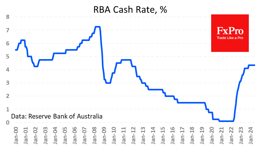 RBA kept its key rate at a 12-year high of 4.35%