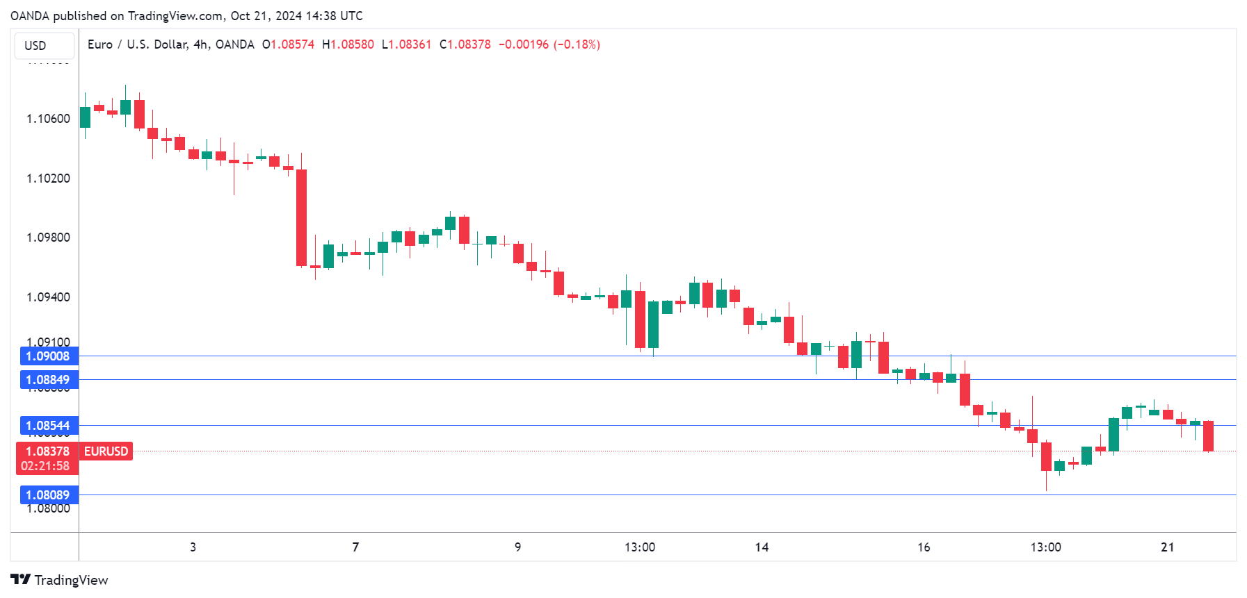 EUR/USD 4-Hour Chart