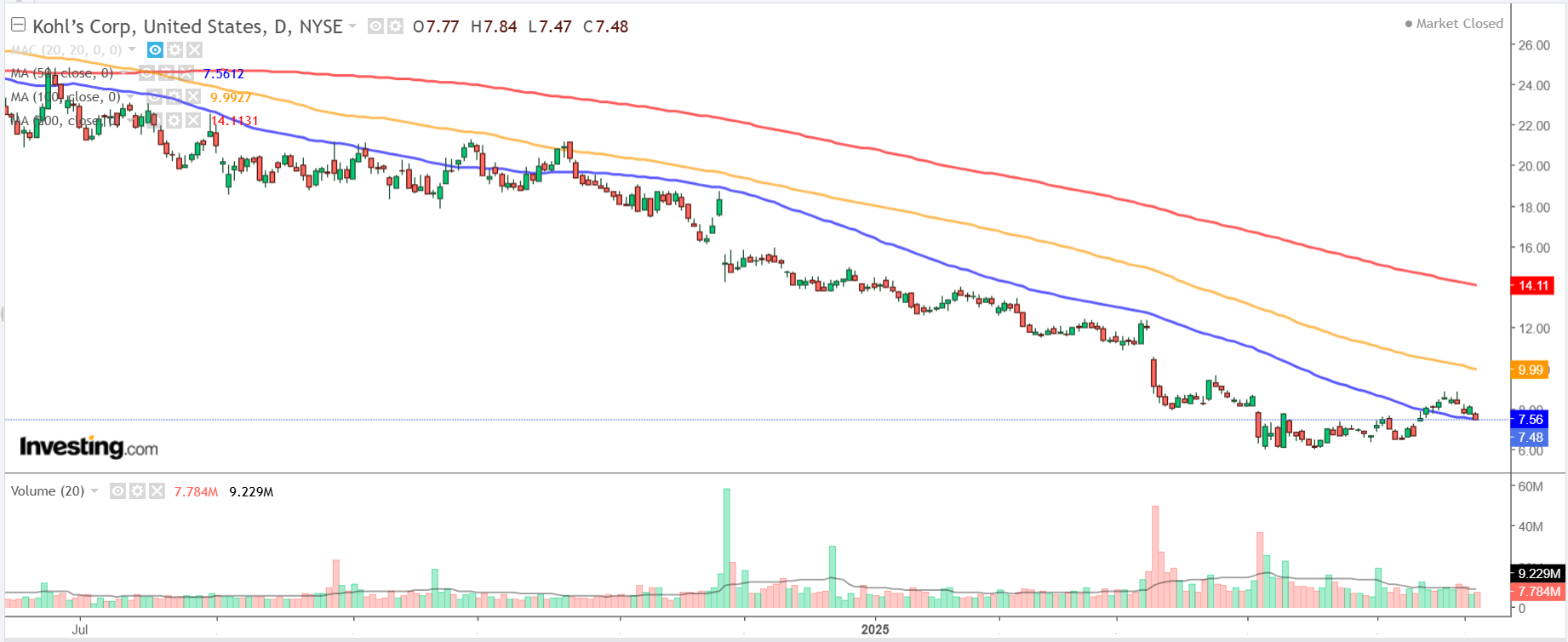 Kohl’s Chart