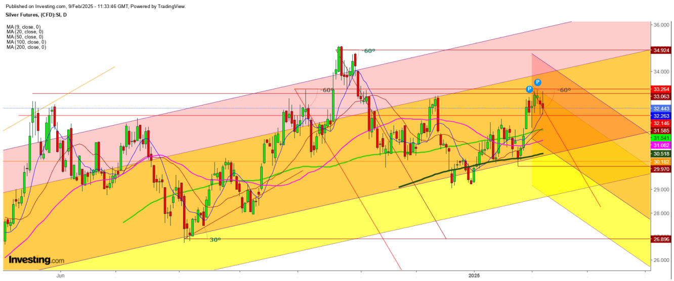 Silver Futures Daily Chart