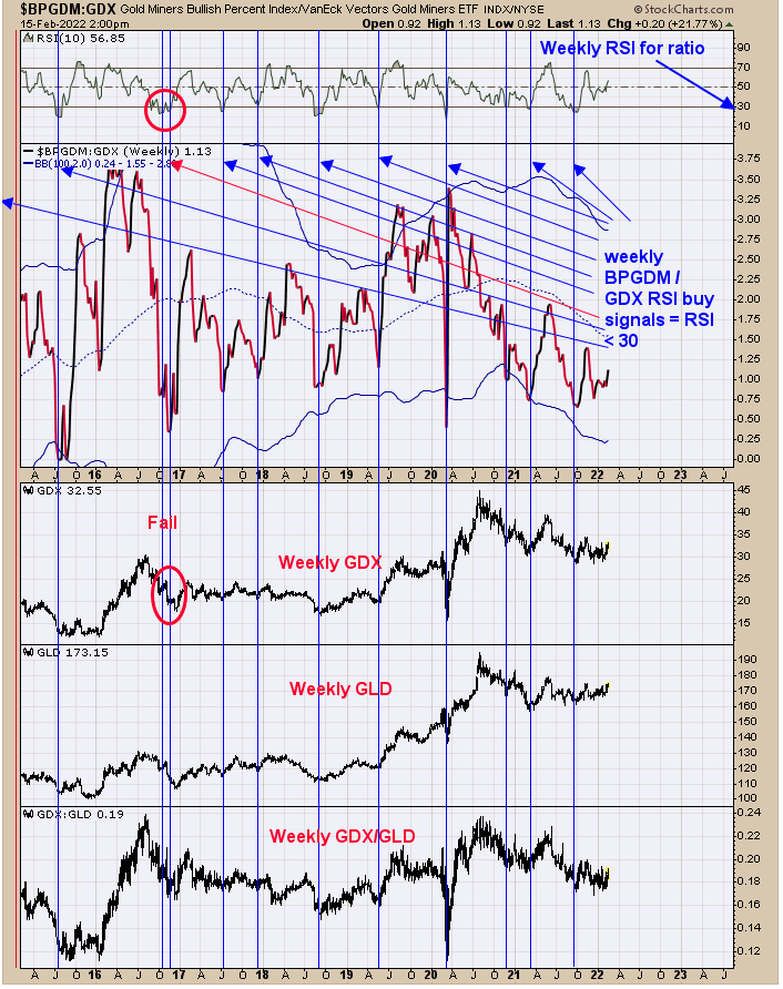 GDX Daily