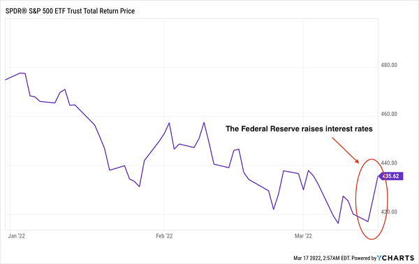 Fed Announcement SPY Chart