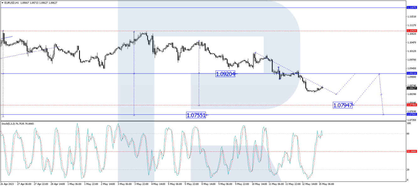 EUR/USD forecast