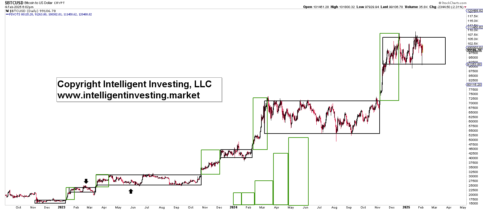 الشكل 3. ارتفع سعر بيتكوين فقط في 6 من آخر 26 شهر