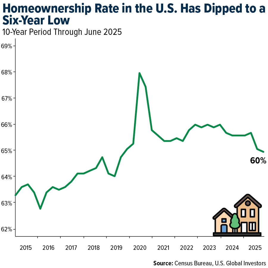 Homeownership Rate in the U.S. – 10-Year Trend Through June 2025
