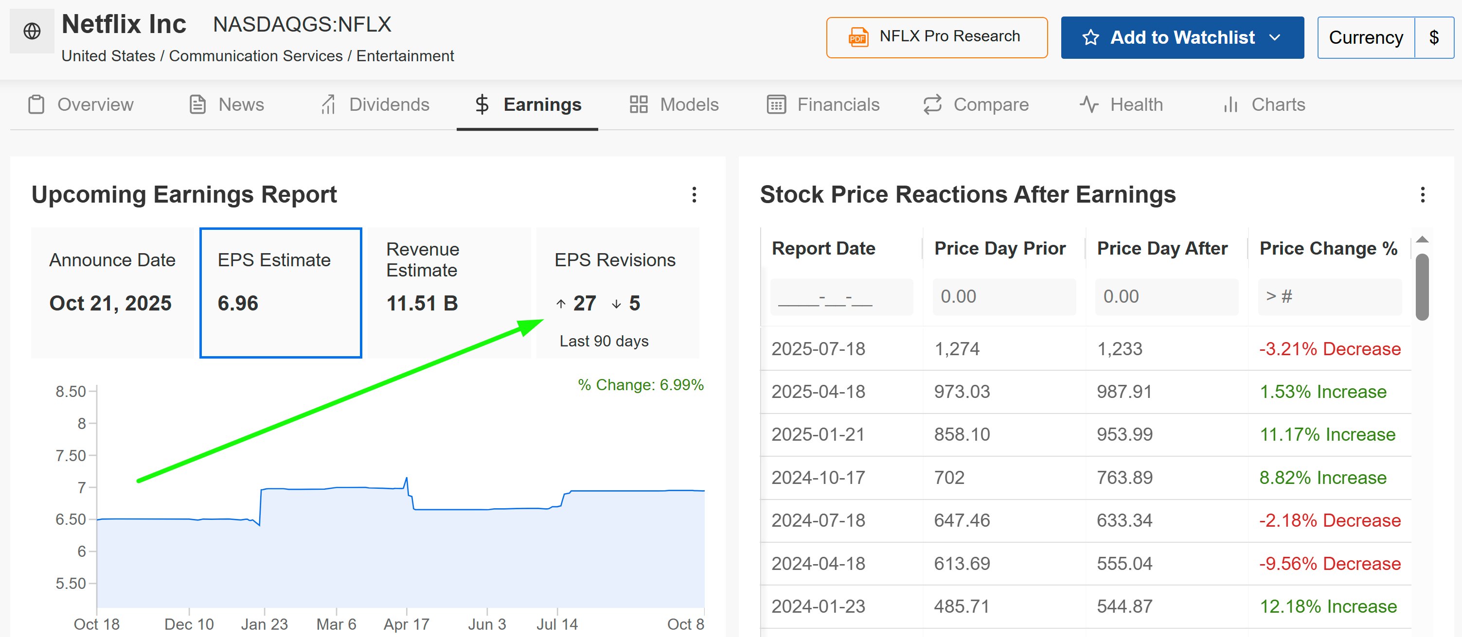 Netflix Earnings Forecast