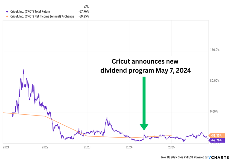 CRCT-Total Returns