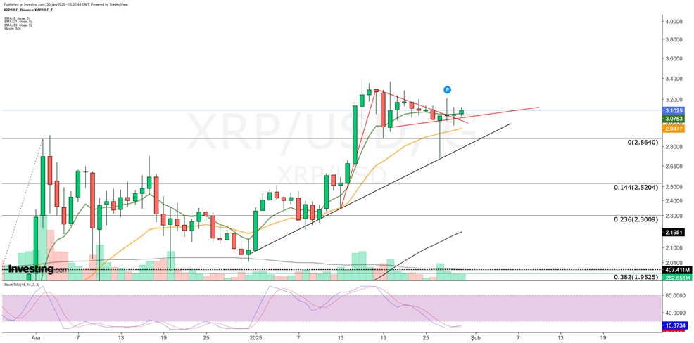 Ripple Price Chart