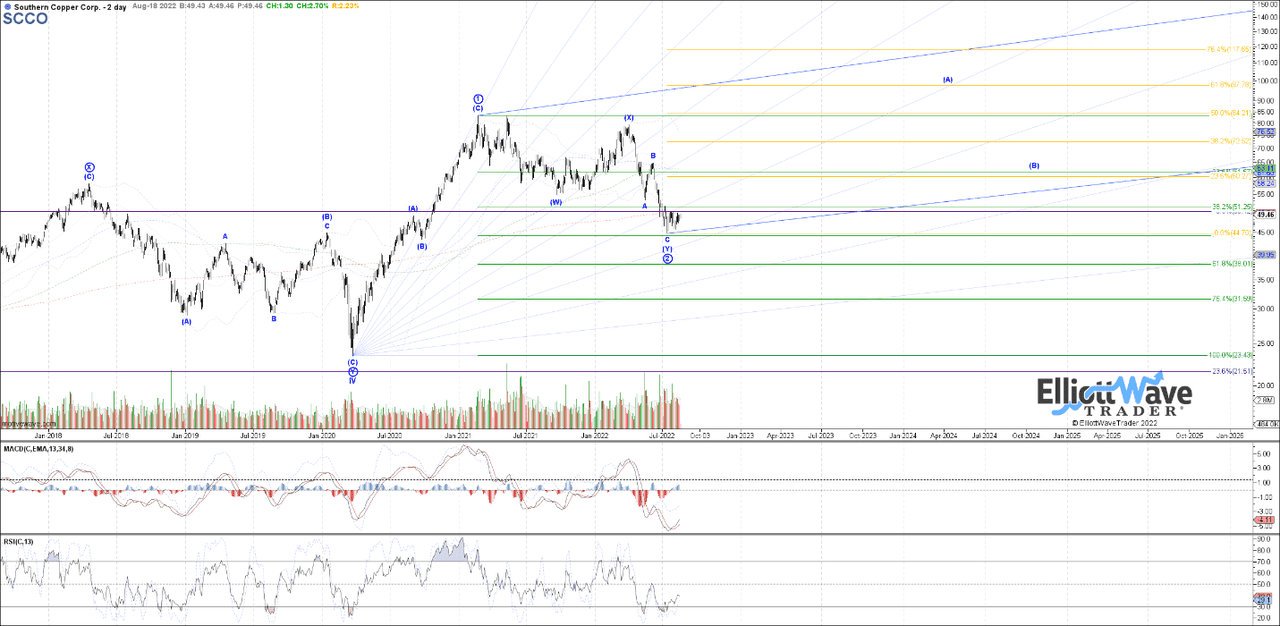 SCCO Chart