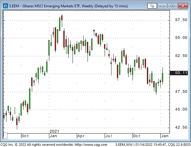 MSCI EM ETF Weekly Chart