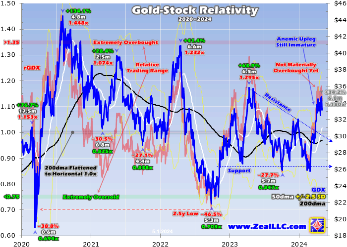 Gold-Stock Relativity