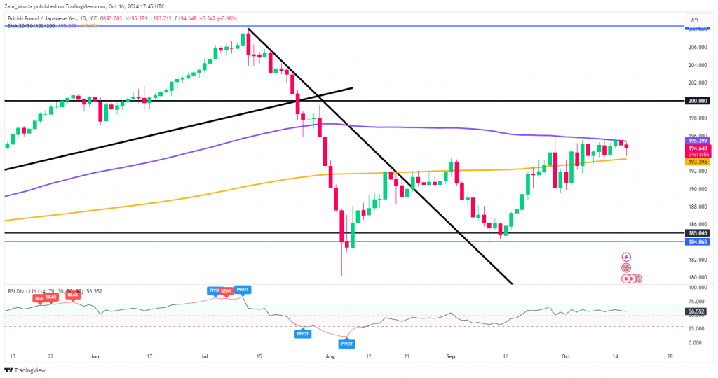 GBP/JPY Daily Chart