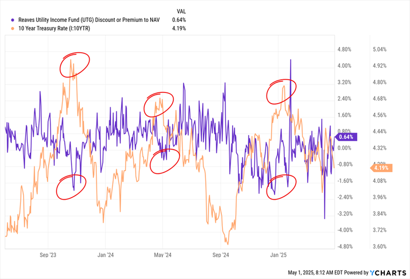 UTG-10yr-Yield UTG-10yr-Yield