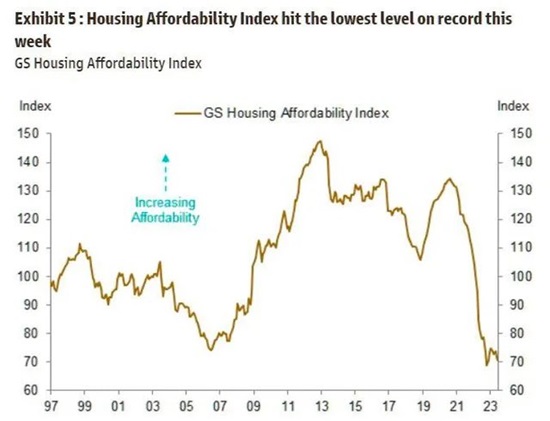 GS Housing Index