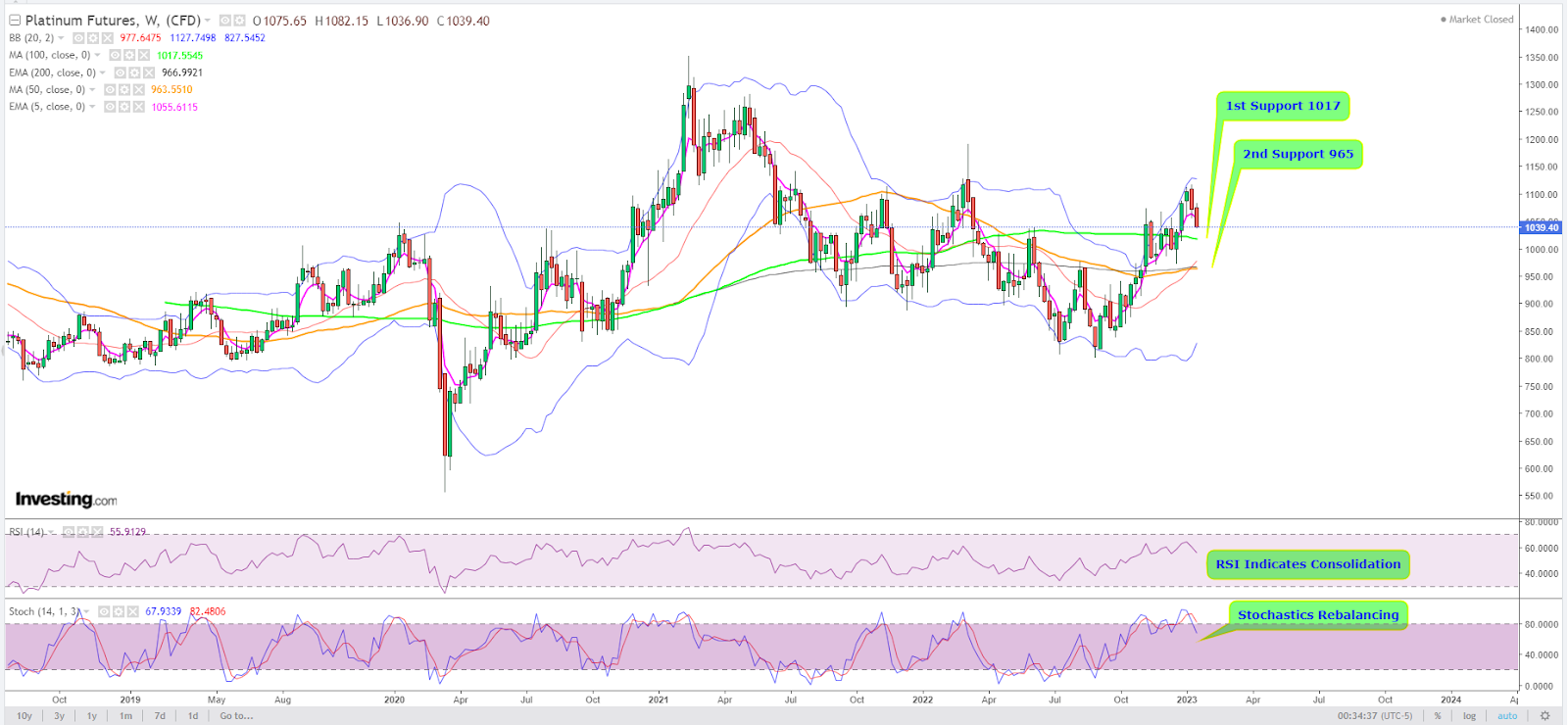 Platinum Weekly Chart