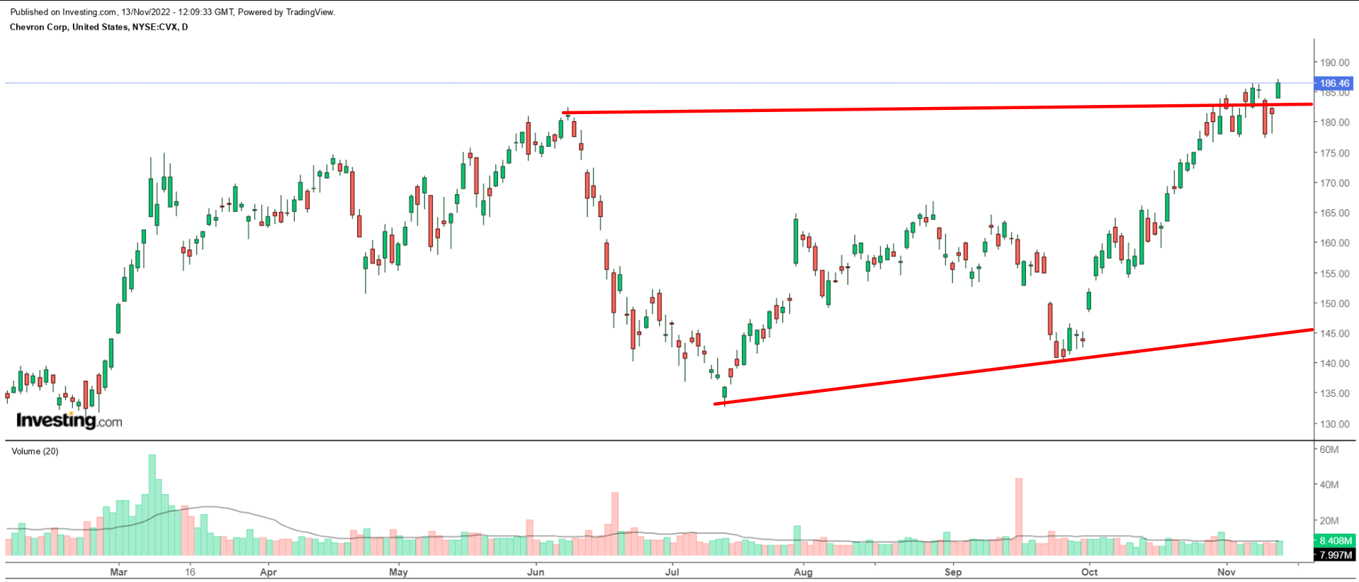 Chevron Daily Chart