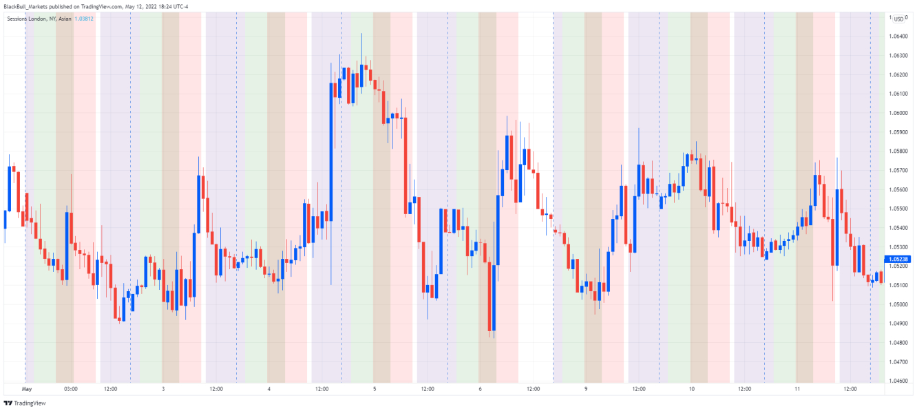 EUR/USD 1H with Session NY, London, Asian indicator