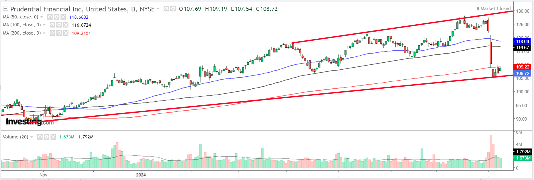 Prudential Financial Chart