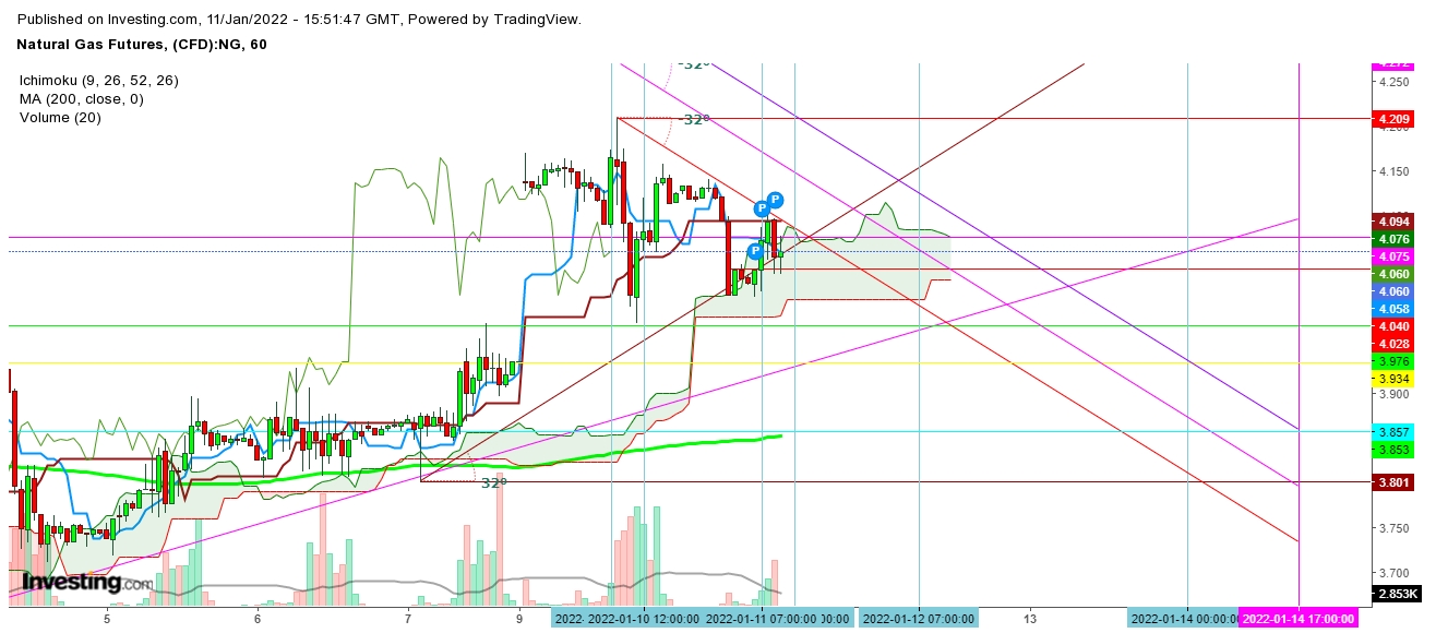 Natural Gas Futures 1 Hr. Chart