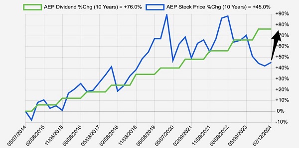 AEP-Dividend Magnet Is Due