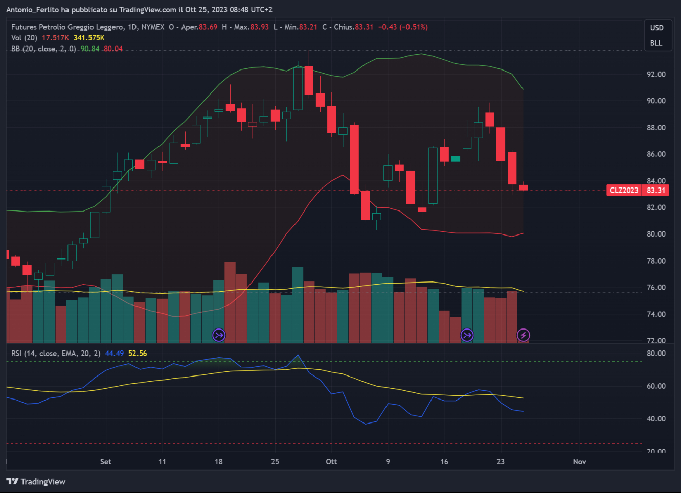 Crude Oil Chart