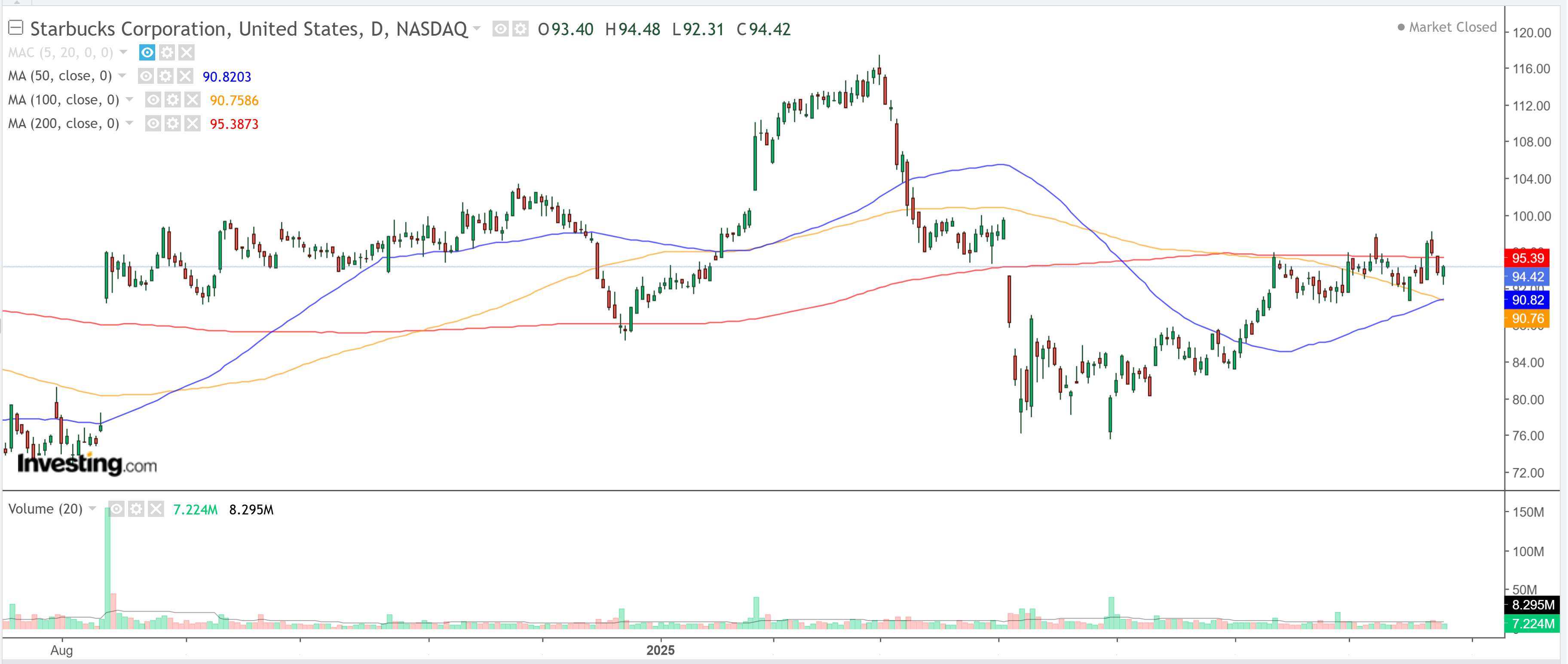 Starbucks Chart