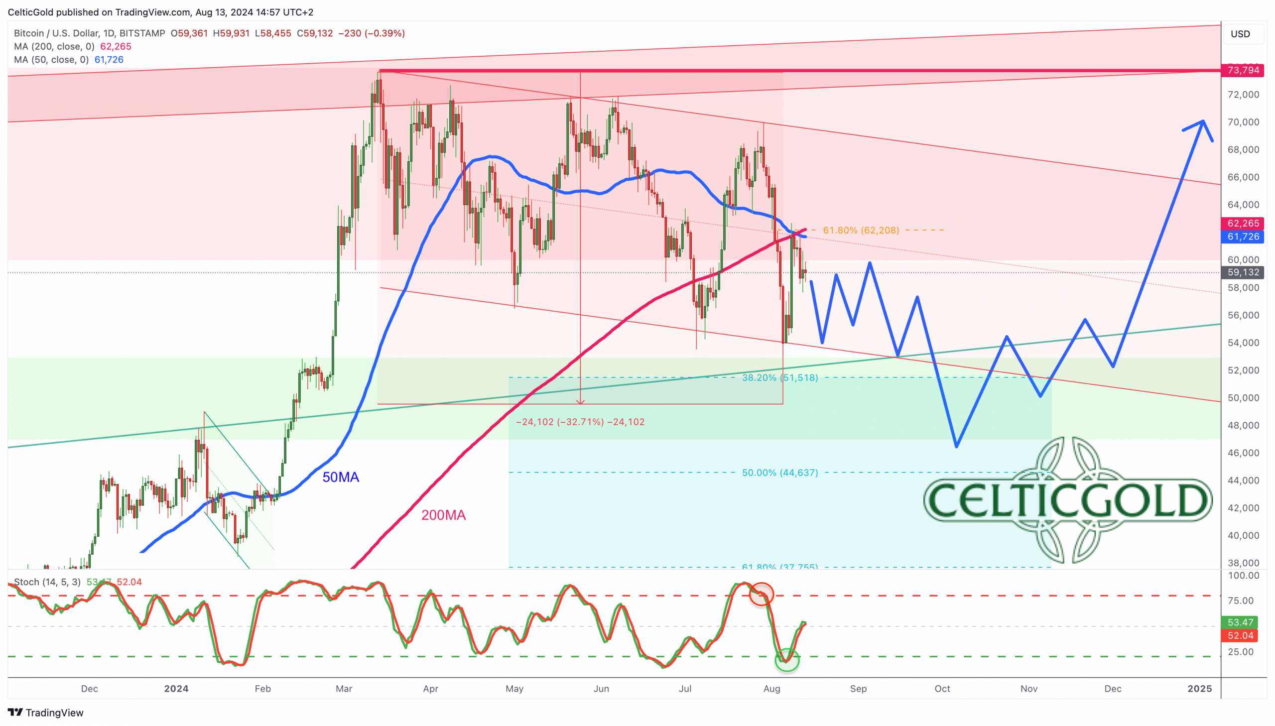 Bitcoin In USD, Daily Chart As Of August 13th