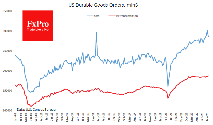 Core Durable Goods Orders stagnant 