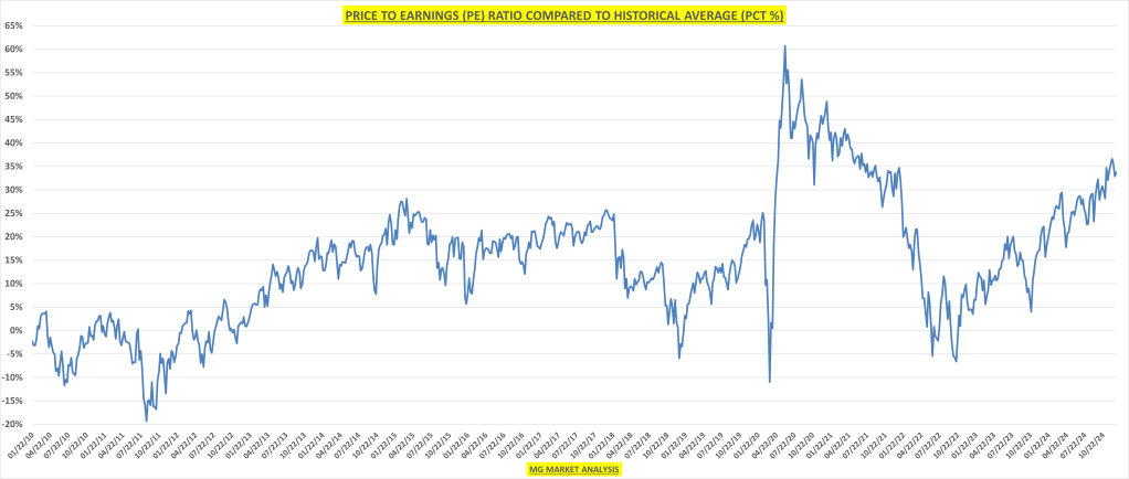 PE Ratio Compared to Historical Average