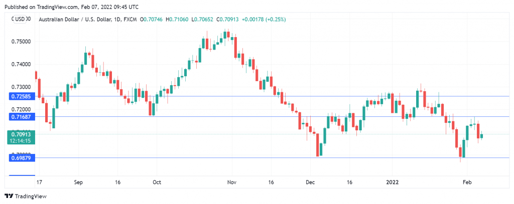 USD/CAD Daily Chart