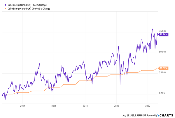 DUK Price-Dividend Chart