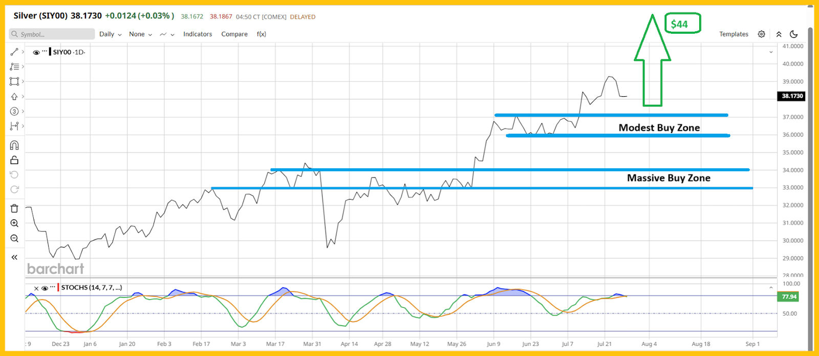 Silver Daily Chart 