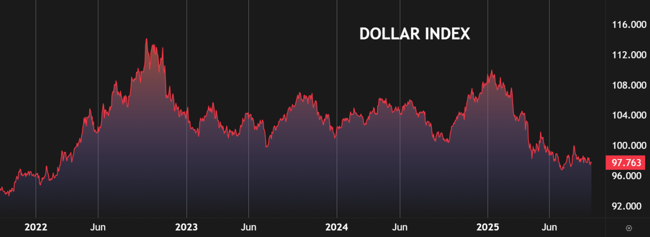 US Dollar Index Chart