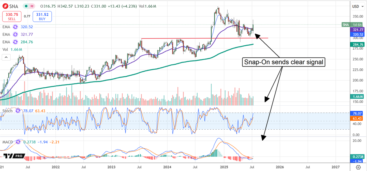SNAP On Stock Chart 