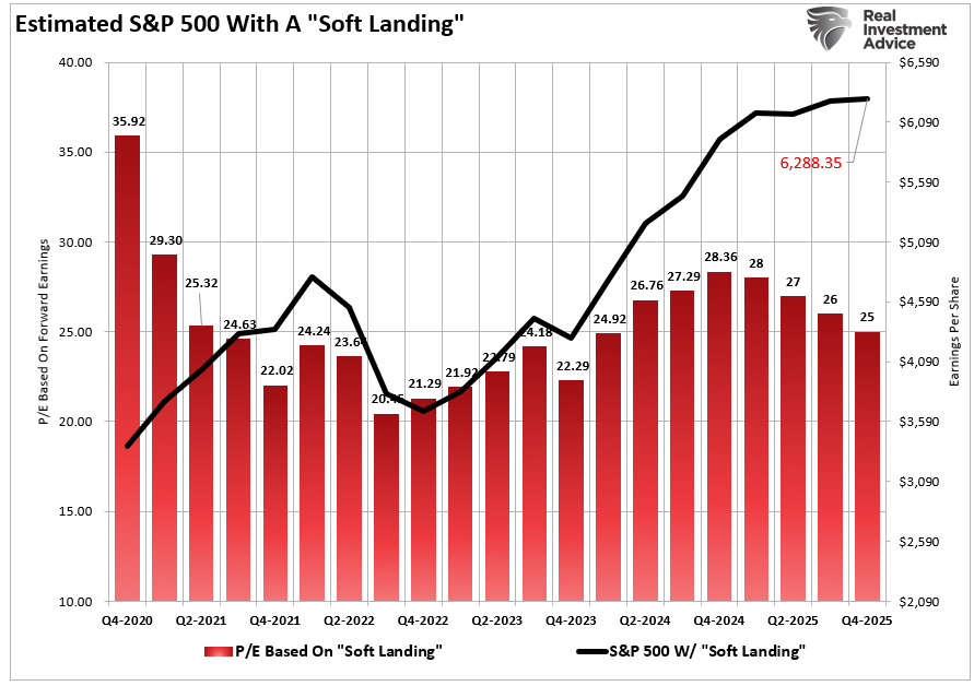 Estimated S&P 500 With Soft Landing