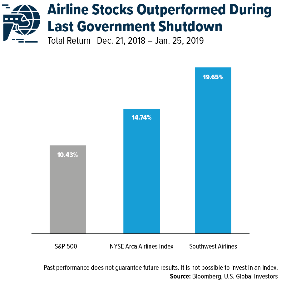 Airline Stocks Outperformed During the Last Government Shutdown