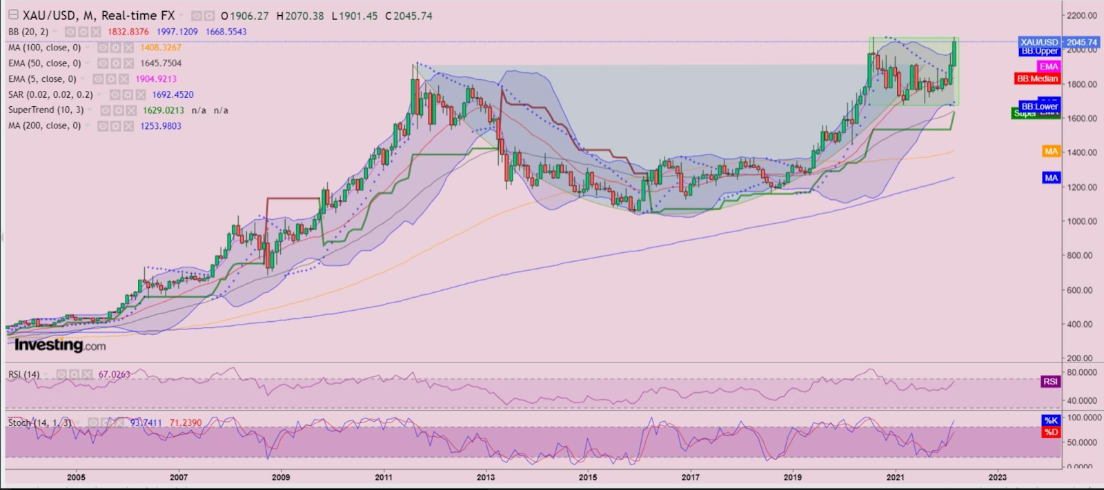 Gold Monthly