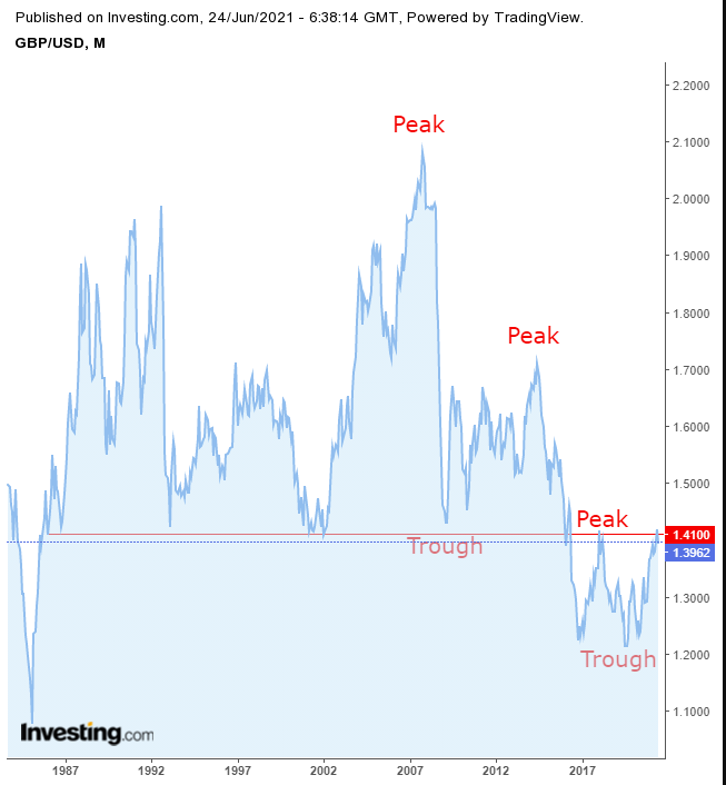 GBP/USD Monthly