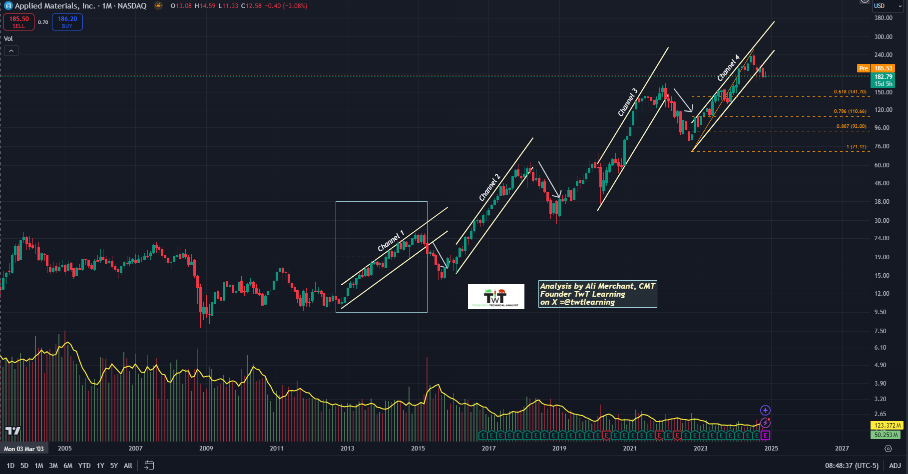 AMAT Monthly Chart