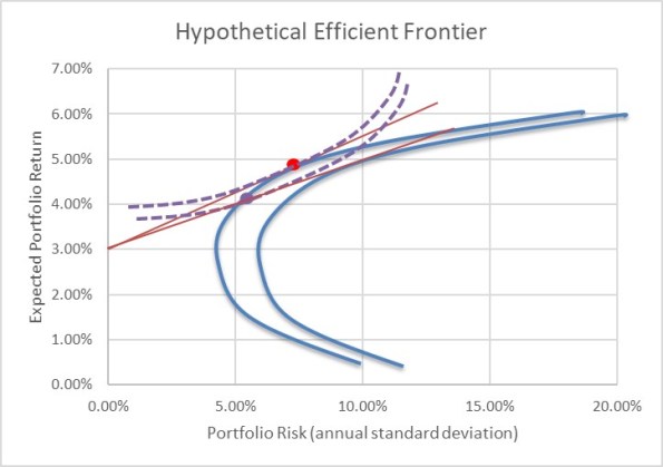 Hypothetical Efficient Frontier