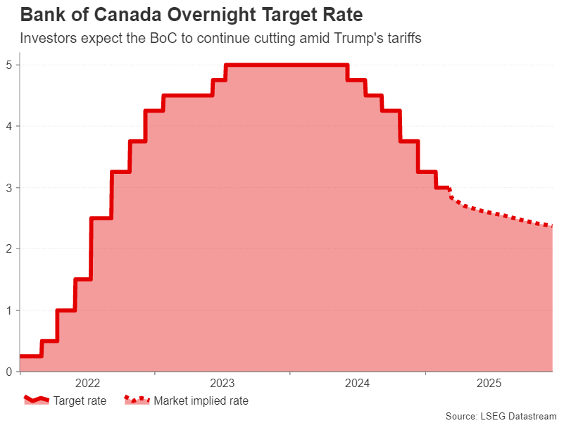 BoC Target Rate